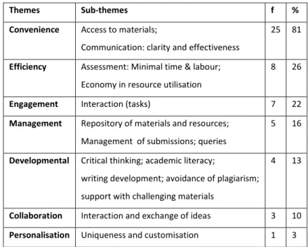 Table 1 below shows frequencies and the rank-order of emerging themes, and their sub-themes, regarding the  pedagogic  functions  served  by  the  integration  of  Blackboard  into  teaching  and  learning:  engagement  (22%),  convenience  (81%),  efficie