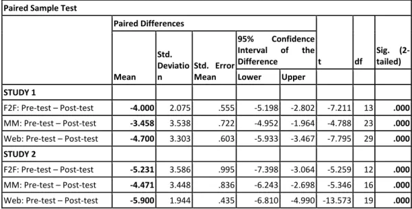 Table 3 Paired Sample T-Test  Paired Sample Test 