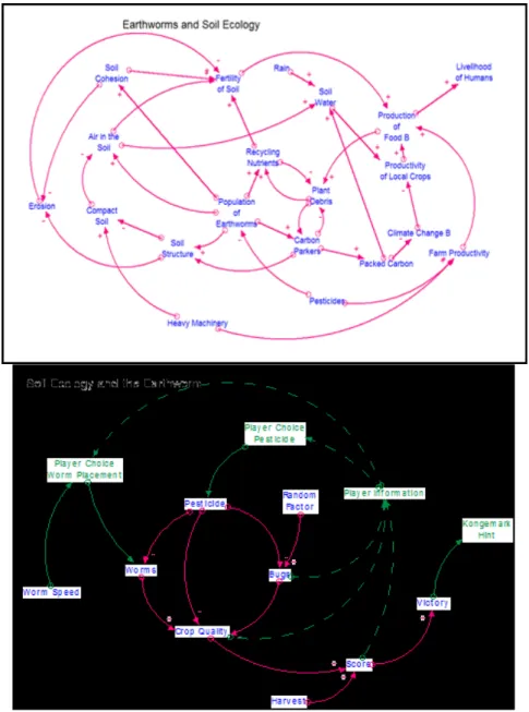 Figure 4: The Worm Game screen, the initial CLD and the students CLD. 