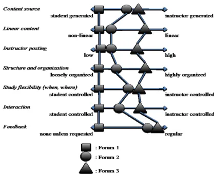 Figure 1: Modeling the three forums in terms of instruction design features 