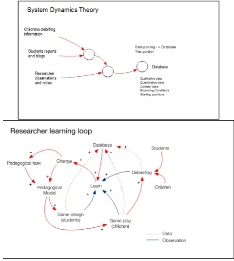 Figure 1: System Dynamics Theory and the Researcher learning loop for the project. 