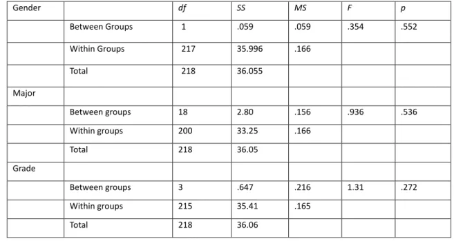 Table 7: ANOVA for comparing mean levels of learning based on gender, major, and grades  Gender  df  SS  MS  F  p  Between Groups  1  .059  .059  .354  .552  Within Groups  217  35.996  .166  Total  218  36.055  Major  Between groups   18  2.80  .156  .936