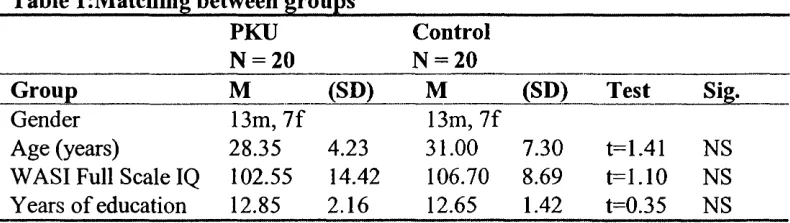 Table l:Matching between groups