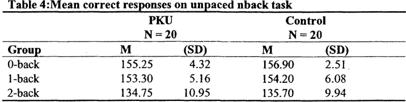 Table 4:Mean correct responses on unpaced nback task