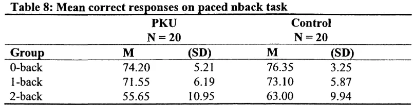 Table 8: Mean correct responses on paced nback task