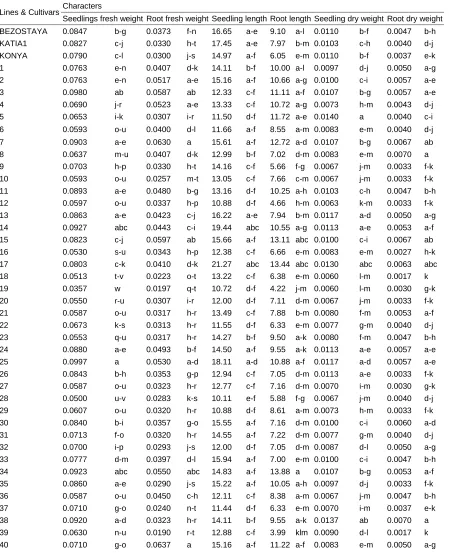 Table 2. Analysis of variance of study morphological traits in laboratory condition for 58 wheat line and cultivar Mean Square 