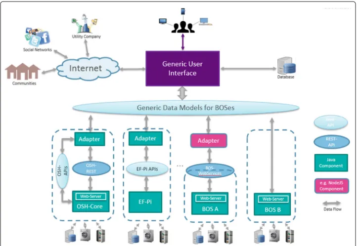 Fig. 1 Architecture of the generic user interface for building operating systems in smart homes