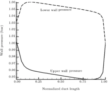 Figure 19. Pressure distribution along the lower and upper wall of 90-deg bended duct.