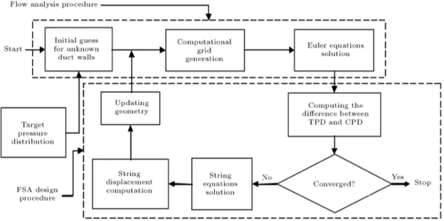 Figure 3 shows how the string equations are typically incorporated into existing 
ow solution procedures.