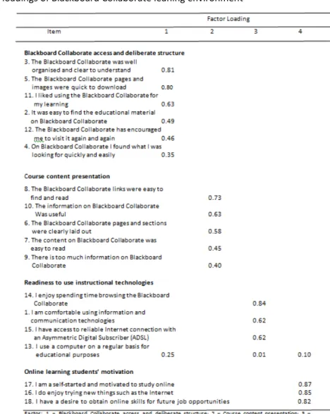 Table 1: Factor loadings of Blackboard Collaborate leaning environment   