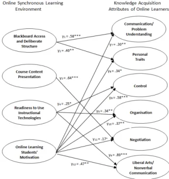 Figure 2: Structural estimates of the hypothesised model a