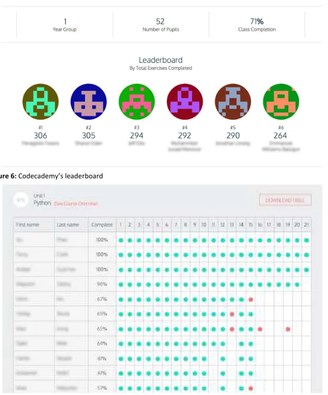 Figure 6: Codecademy’s leaderboard 