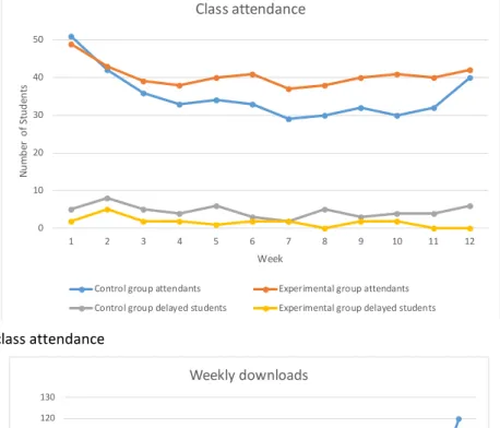 Figure 9: Weekly class attendance 