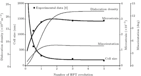 Figure 1. The evolutions of microstructural parameters of nickel during HPT process [6].