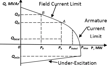 Figure 1. Synchronous generator capability curve.  Limit 