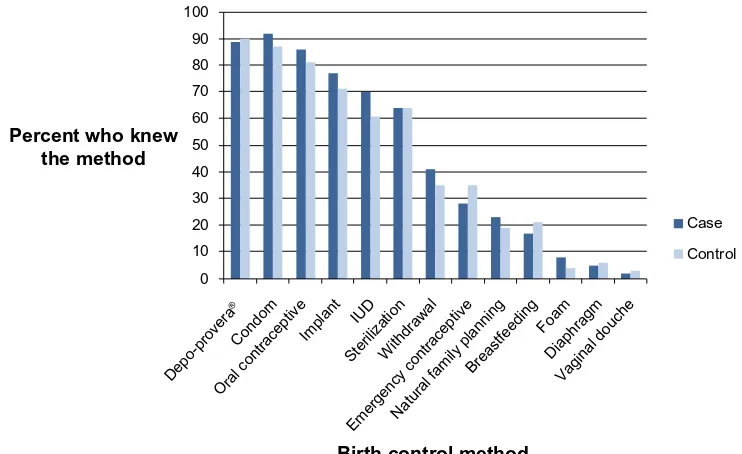 Figure 1 The percentage of women familiar with different methods of contraception. Abbreviation: IUD, intrauterine device.