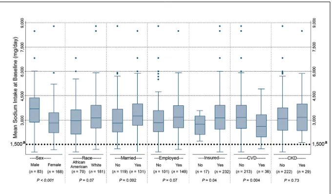 Figure 1. Sodium consumption (mg/day) at baseline by demographic characteristics in a cohort of self-referred patients with type 2 diabetes