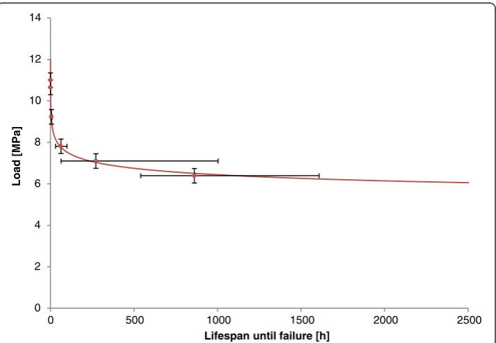 Figure 8 Graphic of the logarithm of the load versus the logarithm of the lifespan until failure forpolyurethane bonded joints.