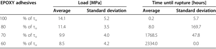 Table 3 Final conditions of the samples after bonding