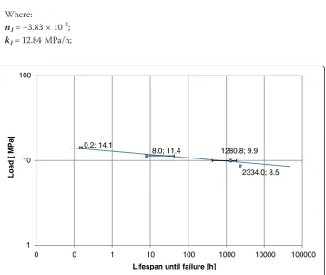 Figure 4 Load versus average lifespan of the single lap joints bonded with epoxy adhesive.