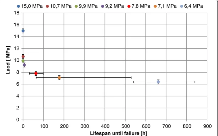 Figure 7 Graphic of load versus average lifespan of the polyurethane based adhesive SLJ.