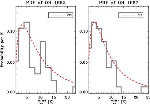 Figure 4. Histogram of peak optical depths of the OH Gaussian components.The black bars show the results for the 1667 MHz line and the red bars show1.8 times the results for the 1665 MHz line.