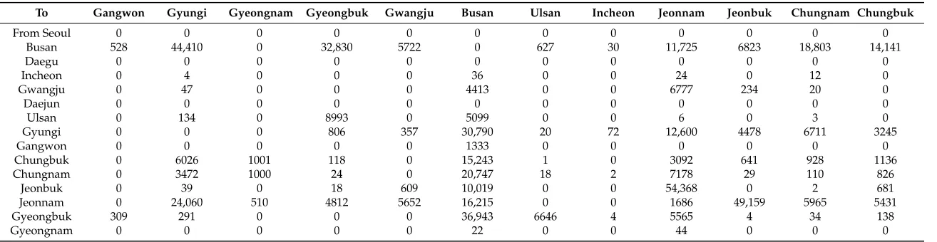 Table A1. Arc values of the railway container transportation network in South Korea (TEU).