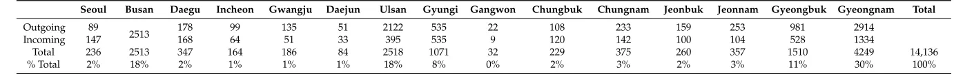 Table A2. Arc values of the road container transportation network in South Korea (TEU).