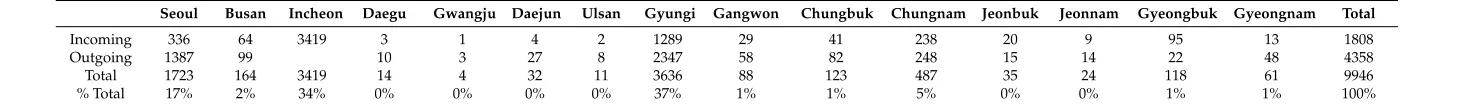 Table A4. Incoming and outgoing containers of the Gwangyang port (1000 TEU).