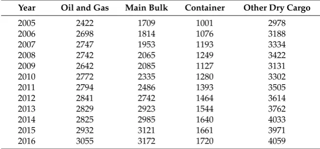 Table 1. Development of international seaborne trade (millions of tons loaded). Sources: Review ofMaritime Transport, 2017, UNCTAD (United Nations Conference on Trade and Development).