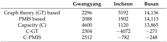 Table 3. Capacity of the Busan, Gwangyang, and Incheon ports in 2010 (1000 TEU).