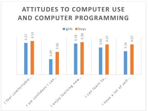 Figure 3. Attitudes to computer use and computer programming by gender 
