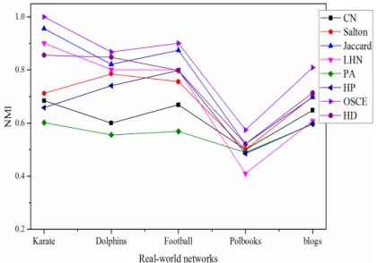 Figure 14. As shown the structural similarity measures