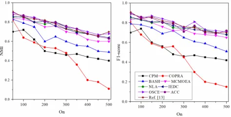 FIGURE 9. NMI (left) and F1-score (right) for networks with different On.