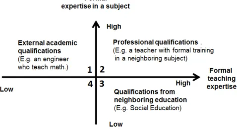 Figure 6: Student profiles and academic prerequisites  The evaluation shows the following: 