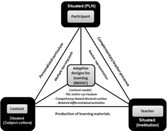 Figure 1: Design framework for an adaptive hybrid MOOC   The design framework visualizes three design levels: 
