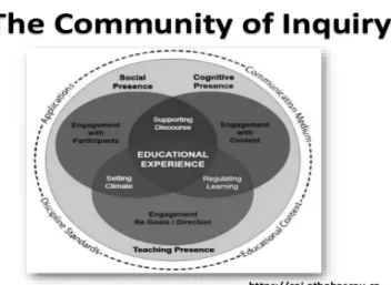 Figure 2: The COI framework, 2015. 