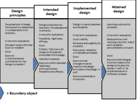 Figure 4: Evaluation model 