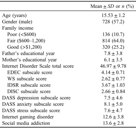 Table 1. Participants’ characteristics (N = 1,272)