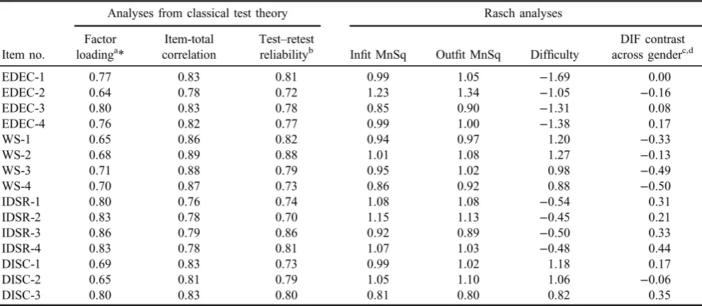 Table 2. Psychometric properties of the Internet Disorder Scale (IDS-15) at the item level