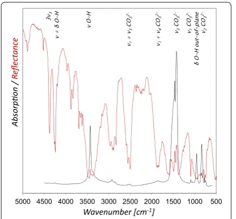 Fig. 4 The rFTIR spectra of azurite 14 µm with glair (red line) or Arabic gum (black line) show additional spectral features compared to azurite without binder (blue line)