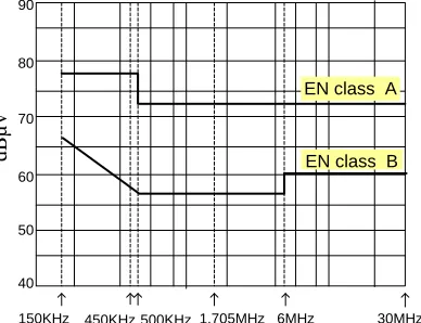 Figure 4. VDE conducted emission limits 