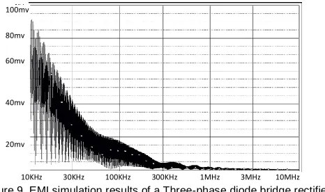 Figure 9. EMI simulation results of a Three-phase diode bridge rectifiers  