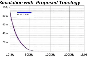 Figure 12. EMI simulation results of a three-phase diode bridge rectifiers with EMI filter 