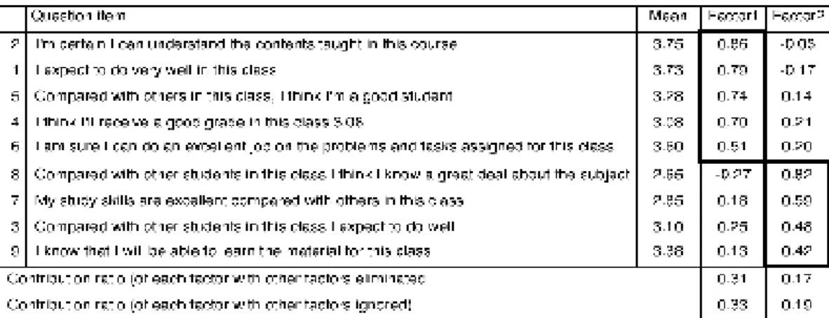 Table 1: Questionnaire items regarding self efficacy 