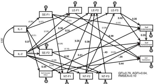 Figure 5: Causal relationships between self efficacy and reflection using factors of student’s characteristics  Therefore, the contribution of participant's learning activities, such as note taking skills and student's learning  experience towards their ow