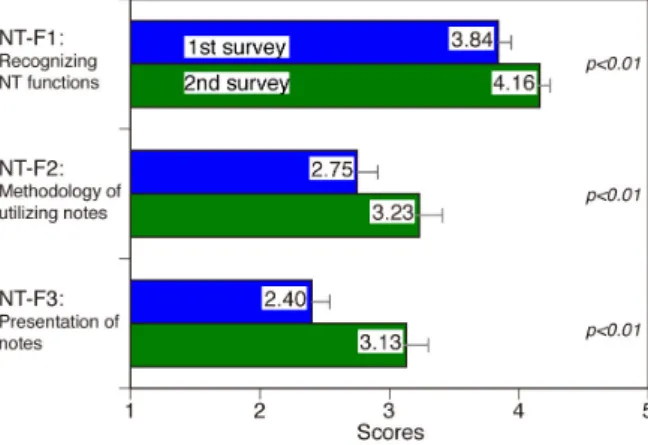 Figure 7: Mean factor scores of note-taking skills in the two surveys 