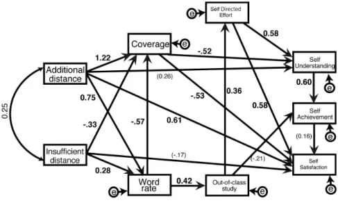 Figure 8: Causal relationships between metrics of note-taking activity and student's self evaluation   