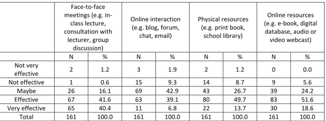Table 1: Preference for individual learning delivery modes 