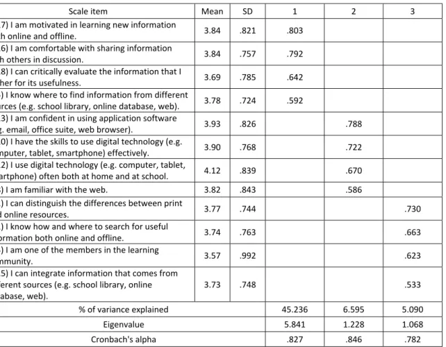 Table 5: EFA results  Scale item  Mean  SD  1  2  3  (D17) I am motivated in learning new information  both online and offline.  3.84  .821  .803      (D16) I am comfortable with sharing information  with others in discussion.  3.84  .757  .792      (D18) 